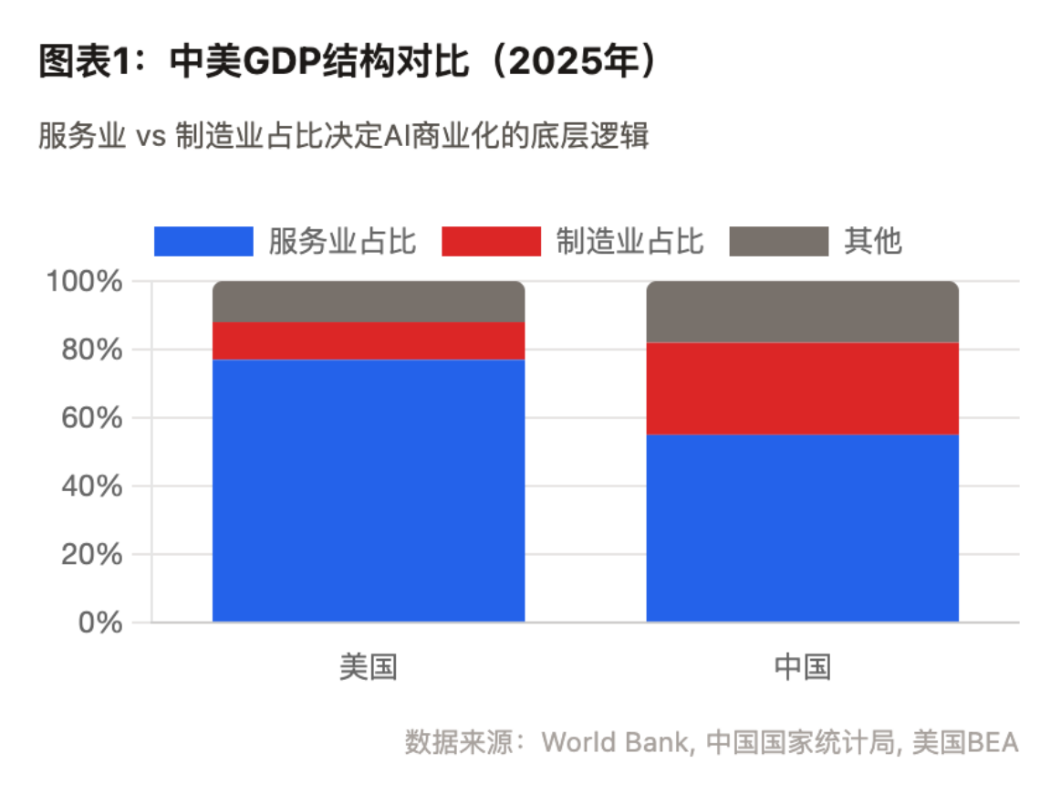 图表1:中美GDP结构对比