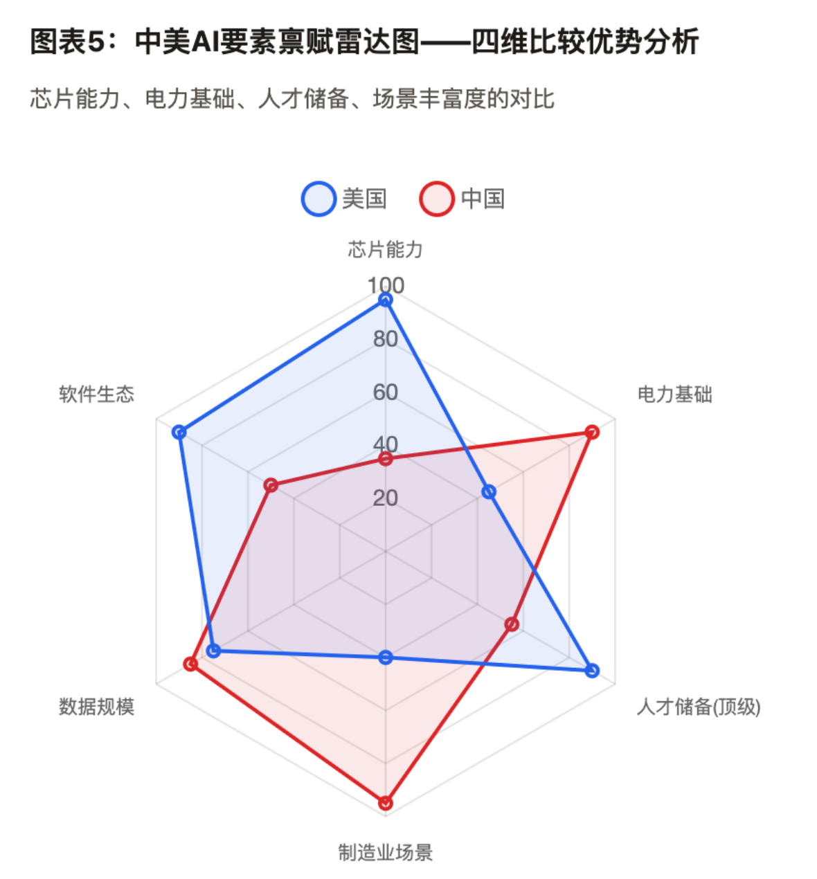 图表5:中美AI要素禀赋雷达图