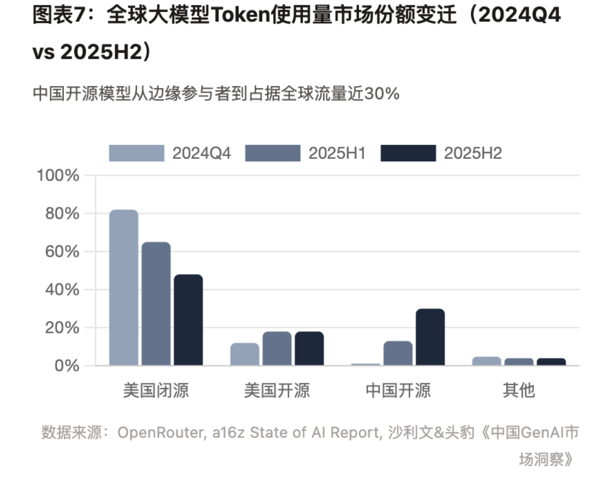 图表7:大模型Token使用份额变迁