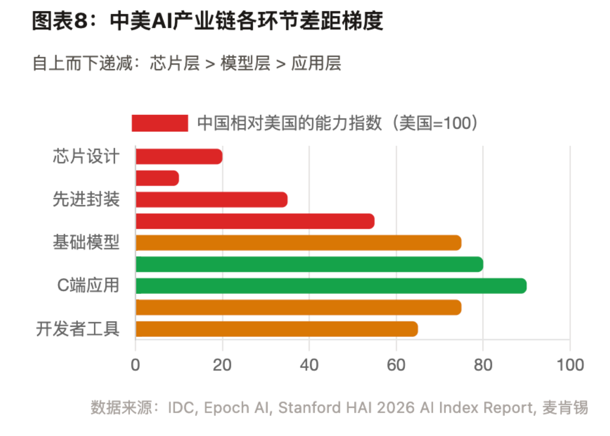 图表8：中美AI产业链各环节差距梯度