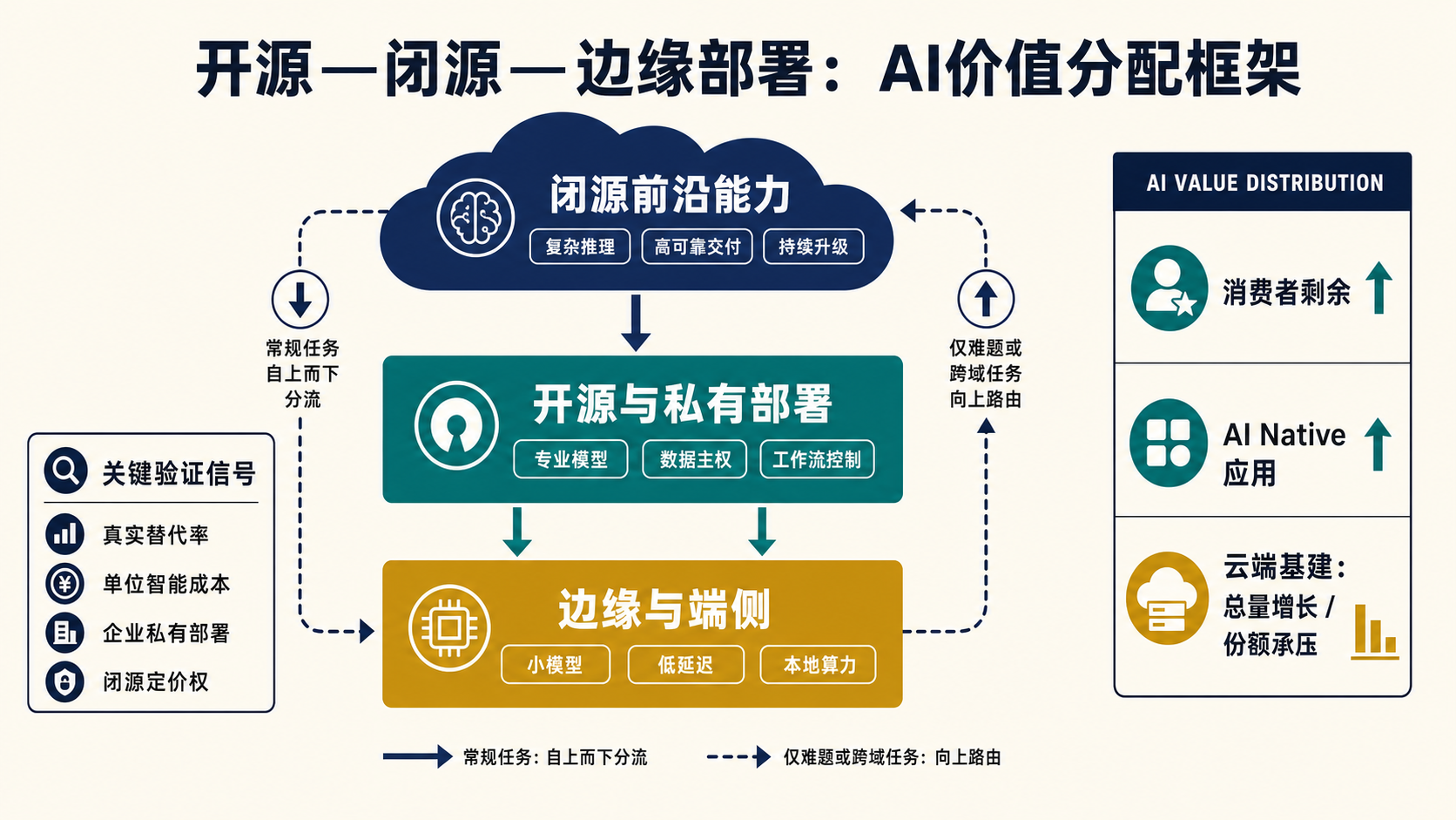 开源、闭源与边缘部署的 AI 价值分配架构图