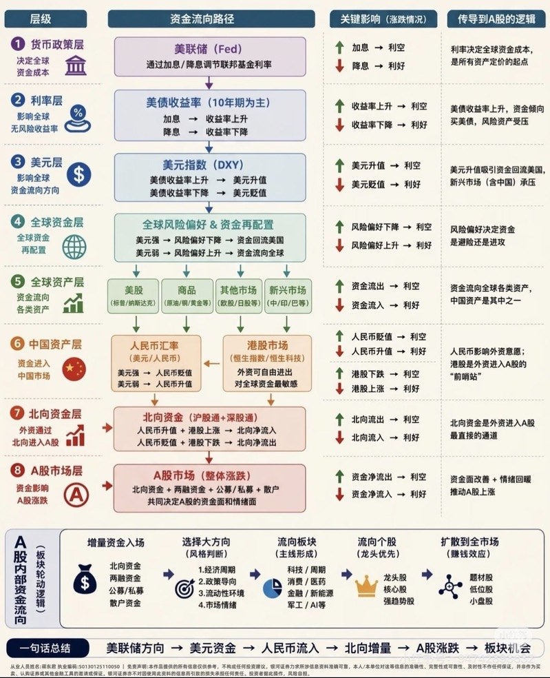 A股资金流向路径原始信息图